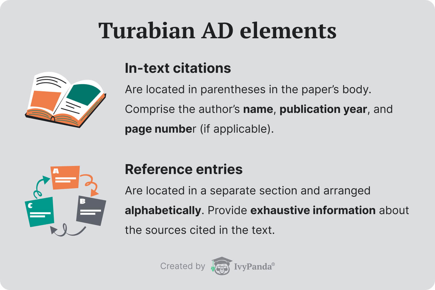 The picture lists the elements of the Turabian author-date method.