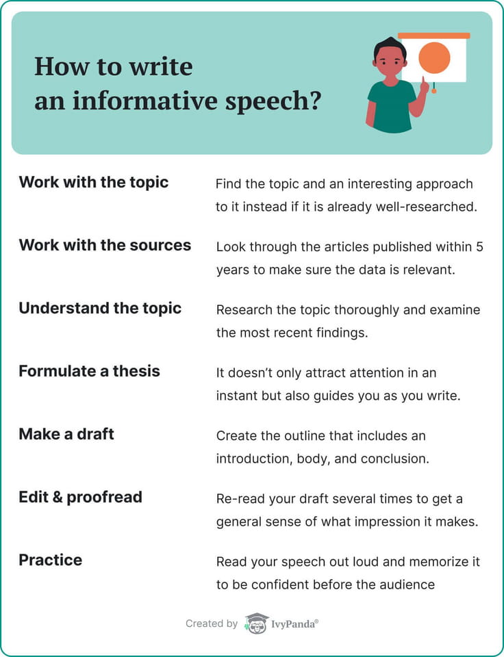 The picture lists the steps necessary to make a good informative speech.