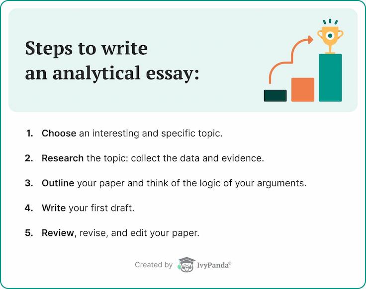 The picture lists the steps necessary to write an analytical essay.